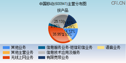 600941主营分布图