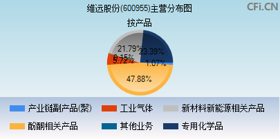 600955主营分布图