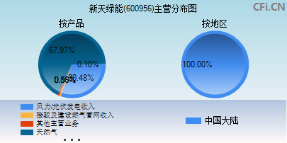 600956主营分布图