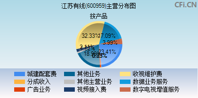 600959主营分布图