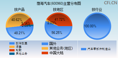 600960主营分布图