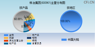 600961主营分布图