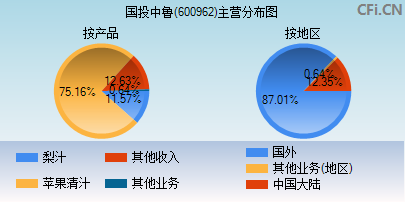 600962主营分布图