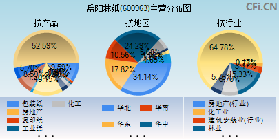 600963主营分布图