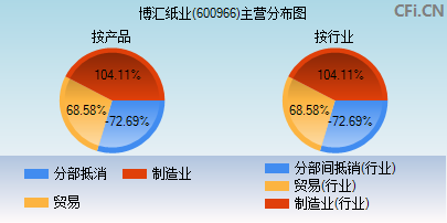 600966主营分布图