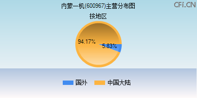 600967主营分布图 600967主营分布图