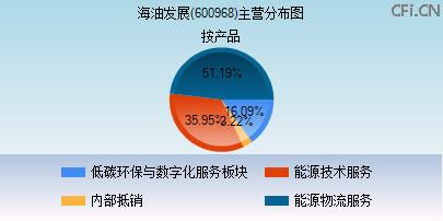 600968主营分布图 600968主营分布图