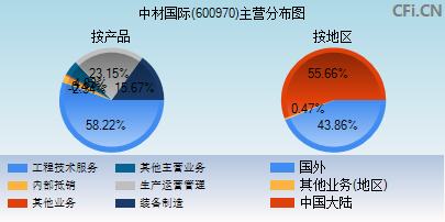 600970主营分布图