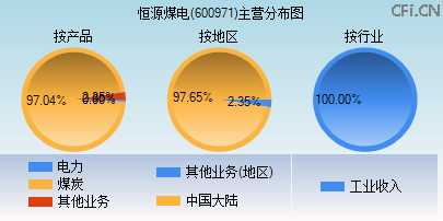 600971主营分布图