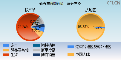 600975主营分布图