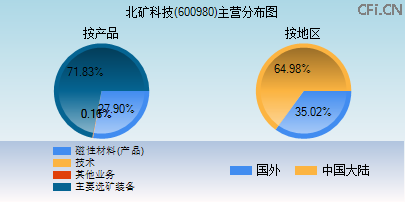 600980主营分布图 600980主营分布图