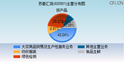 600981主营分布图 600981主营分布图