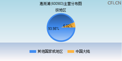 600983主营分布图 600983主营分布图