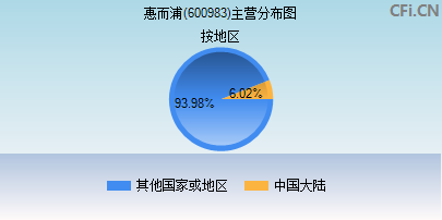 600983主营分布图