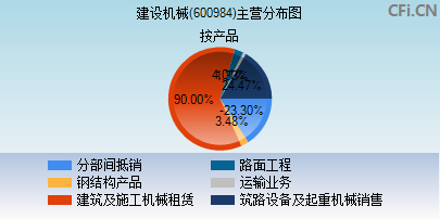 600984主营分布图