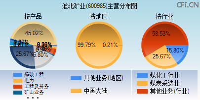 600985主营分布图