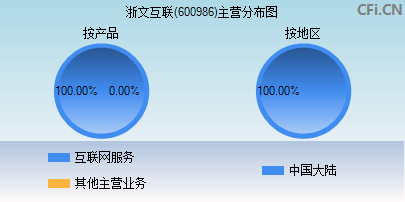 600986主营分布图 600986主营分布图