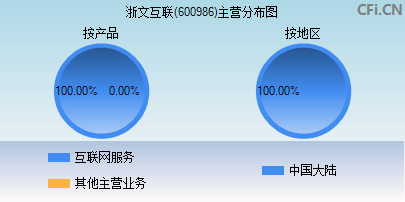 600986主营分布图