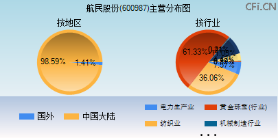 600987主营分布图 600987主营分布图