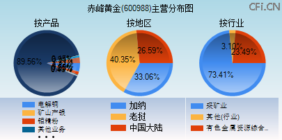 600988主营分布图