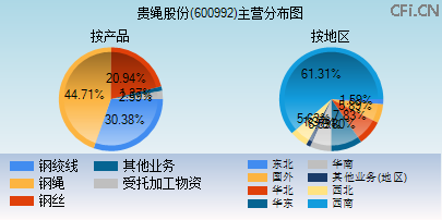 600992主营分布图