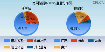 600995主营分布图