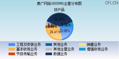 600996主营分布图 600996主营分布图