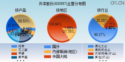 600997主营分布图 600997主营分布图