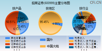 600999主营分布图