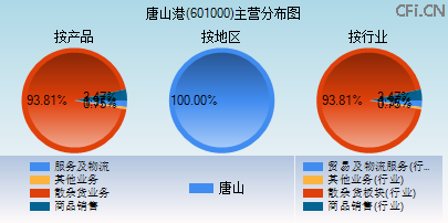 601000主营分布图 601000主营分布图