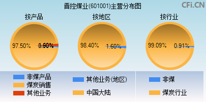 601001主营分布图