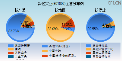 601002主营分布图