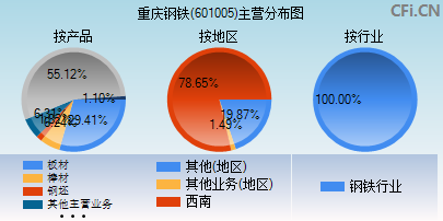 601005主营分布图