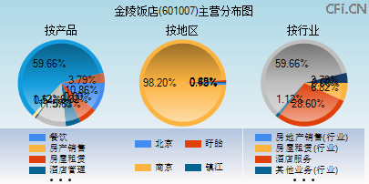 601007主营分布图