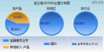 601008主营分布图