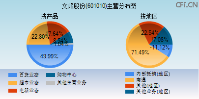 601010主营分布图