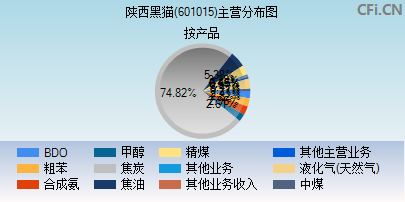 601015主营分布图