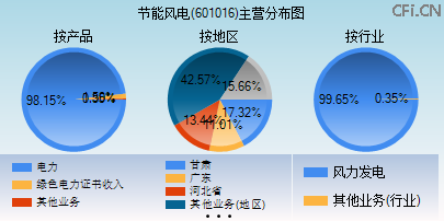 601016主营分布图 601016主营分布图