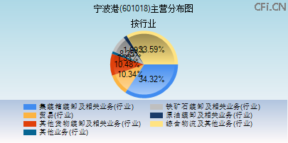 601018主营分布图