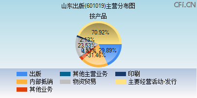 601019主营分布图 601019主营分布图