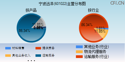 601022主营分布图 601022主营分布图