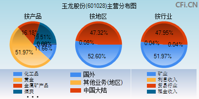 601028主营分布图