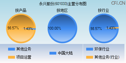601033主营分布图 601033主营分布图
