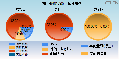 601038主营分布图 601038主营分布图