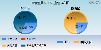 601061主营分布图 601061主营分布图