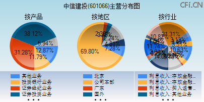 601066主营分布图