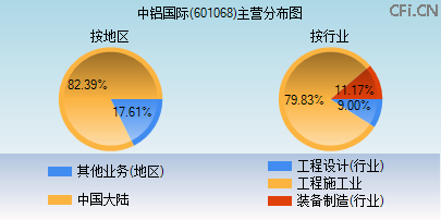 601068主营分布图