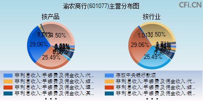 601077主营分布图