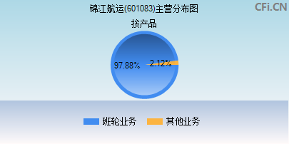 601083主营分布图 601083主营分布图