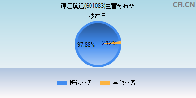 601083主营分布图